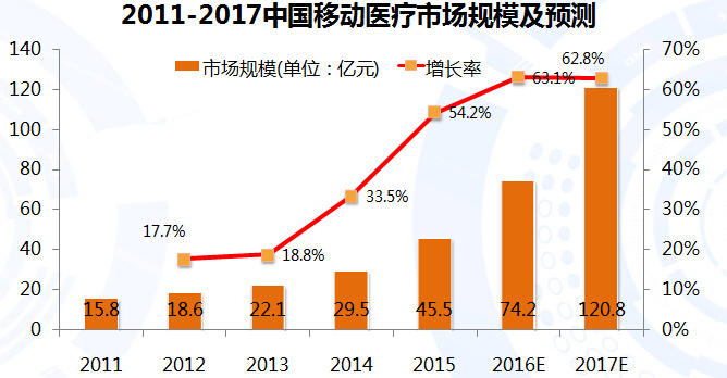 2015-2016中国移动医疗健康市场研究报告