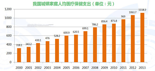 2015-2016中国移动医疗健康市场研究报告